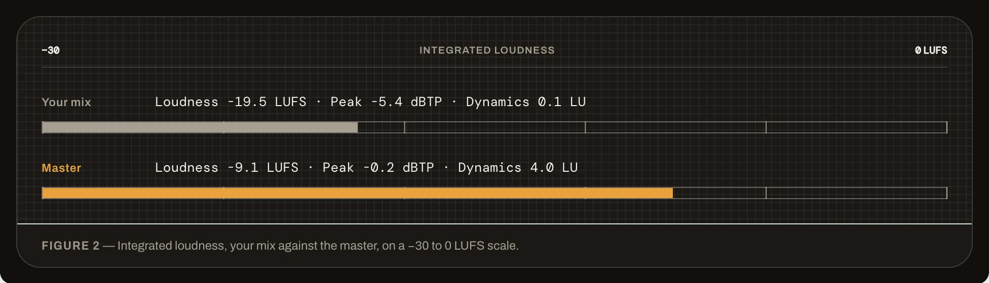 Integrated loudness for Your mix and Master on a scale from minus 30 to 0 LUFS, with loudness, peak and dynamics for each.